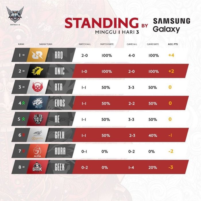 Daftar Klasemen MPL Terbaru 27 Mei