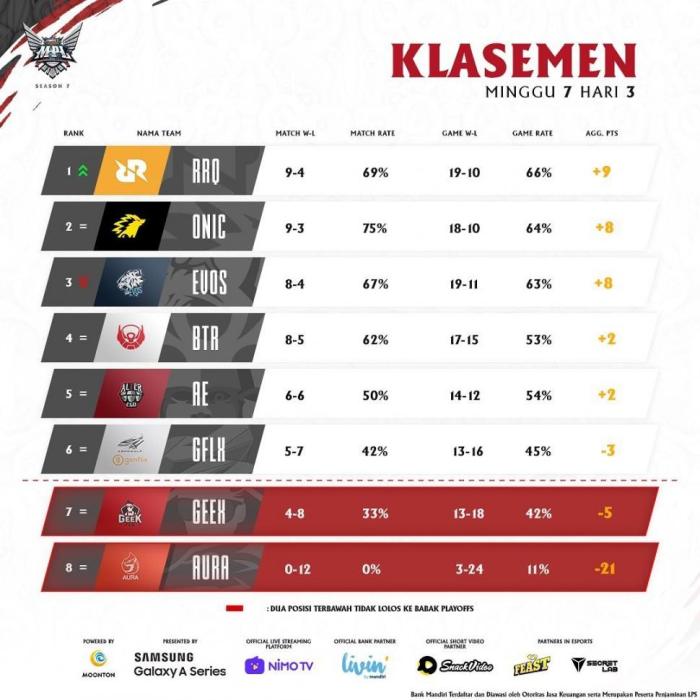 Daftar Klasemen MPL Terbaru 27 Mei: Persaingan Sengit di Puncak